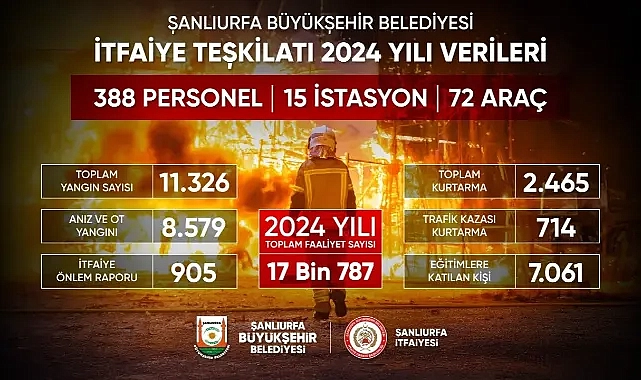 Şanlıurfa İtfaiyesi 2024 Yılı Bilançosunu Açıkladı